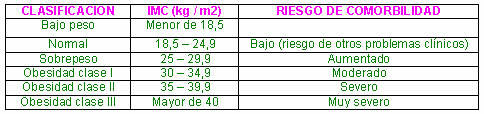 ClasificaciÃ³n del sobrepeso