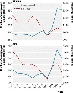 Los suicidios relacionados con la recesiÃ³n econÃ³mica en Inglaterra 2008-10: anÃ¡lisis de tendencias en tiempo